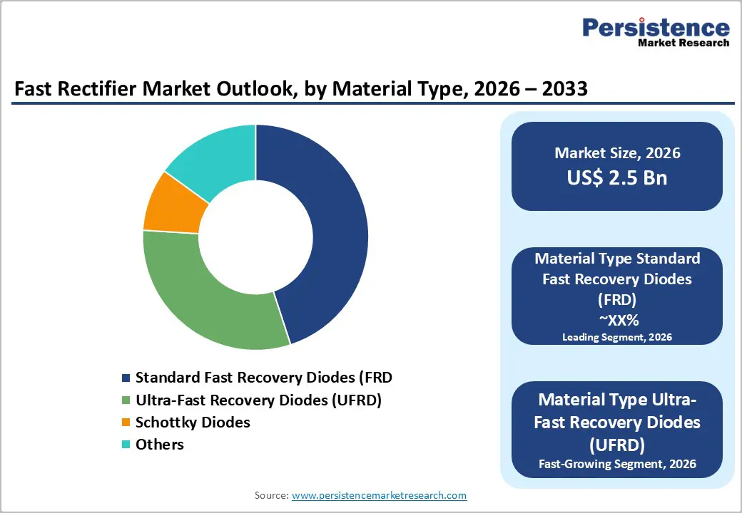 fast-rectifier-market-outlook-by-material-type-2026–2033