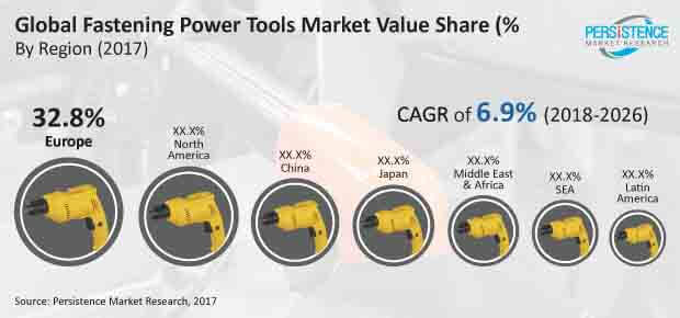 fastening power tools market