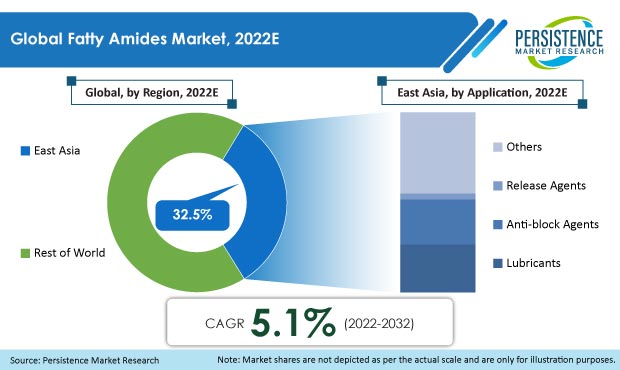 fatty-amides-market