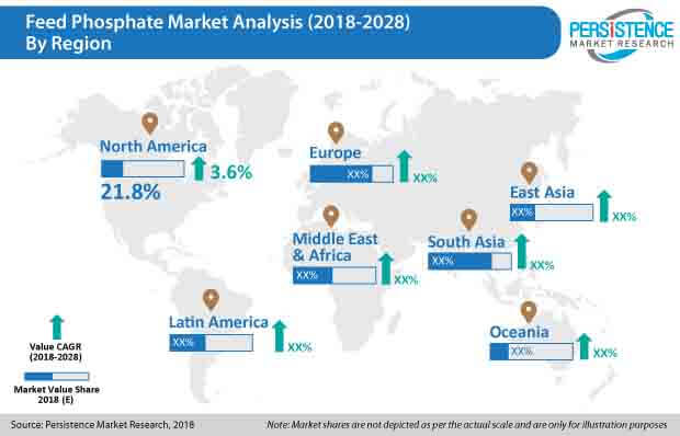 feed phosphate market