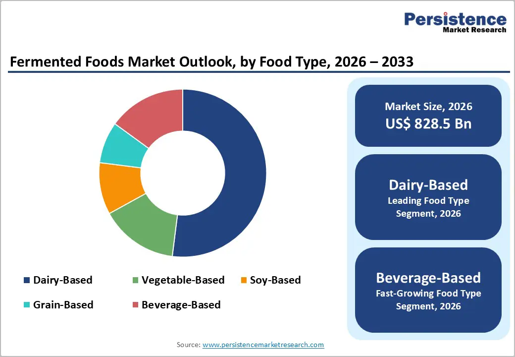 fermented-foods-market-outlook-by-food-type-2026–2033