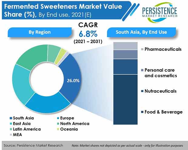fermented-sweeteners-market