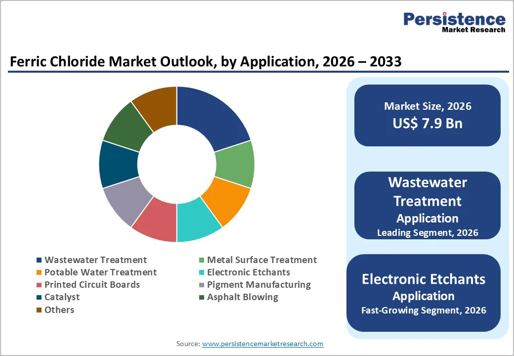 ferric-chloride-market-outlook-by-application-2026–2033