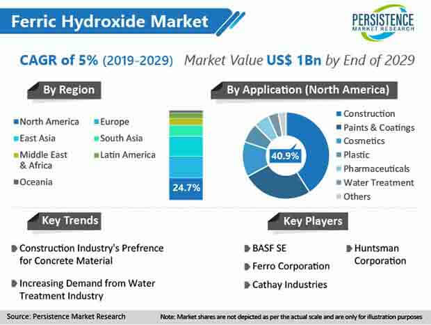 ferric hydroxide market
