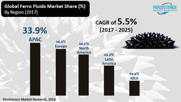 ferro fluids market