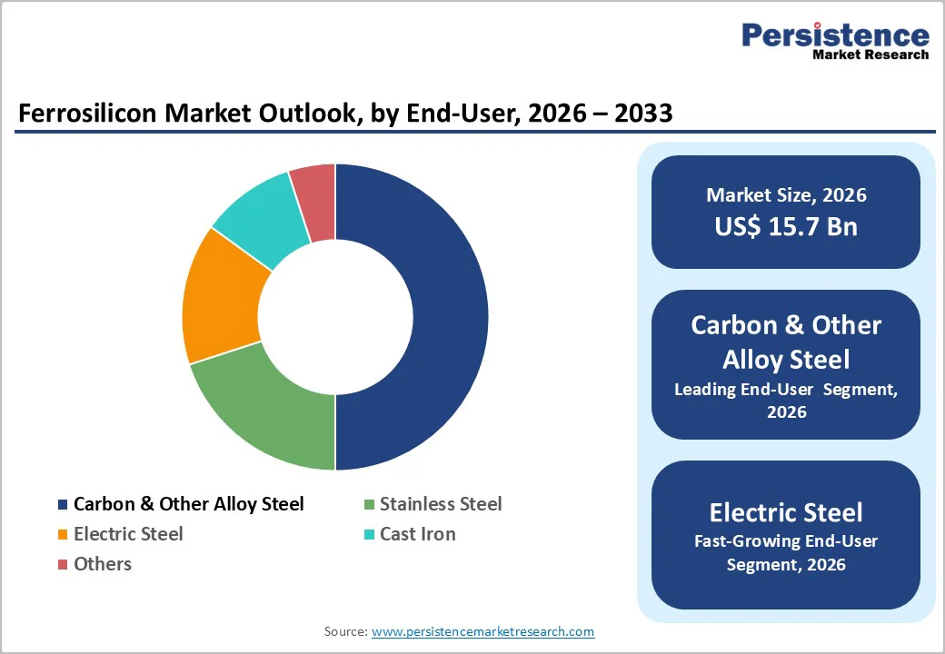 ferrosilicon-market-outlook-by-end-user-2026–2033
