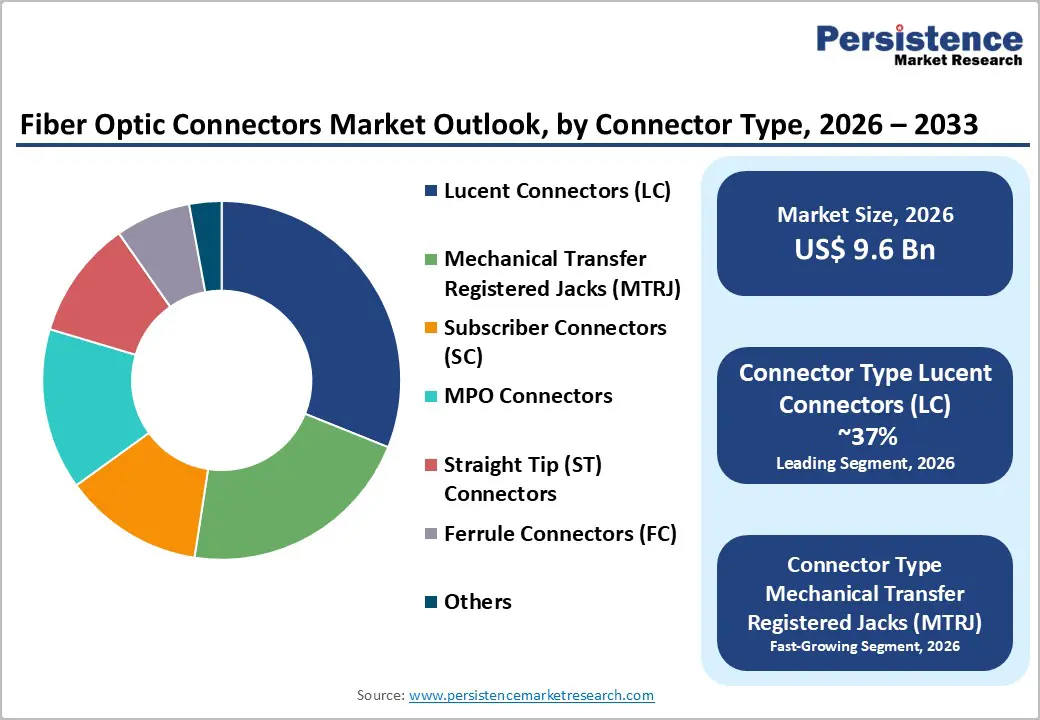 fiber-optic-connectors-market-outlook-by-connector-type-2026–2033