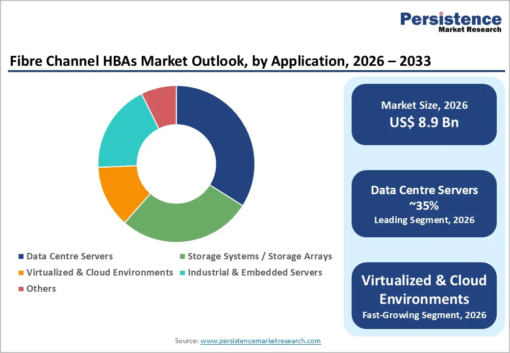 fibre-channel-hbas-market-outlook-by-application-2026–2033