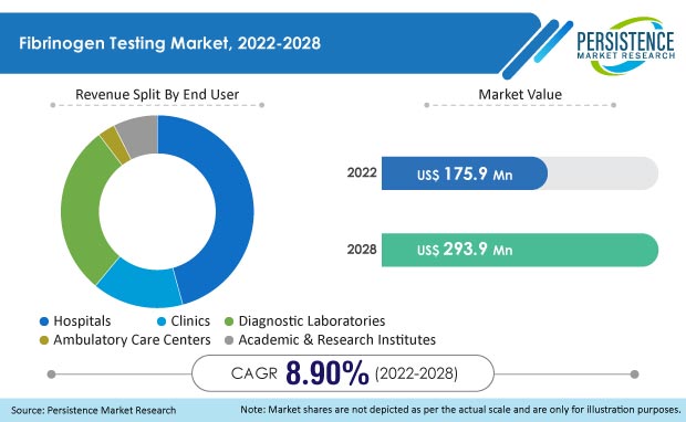 fibrinogen-testing-market