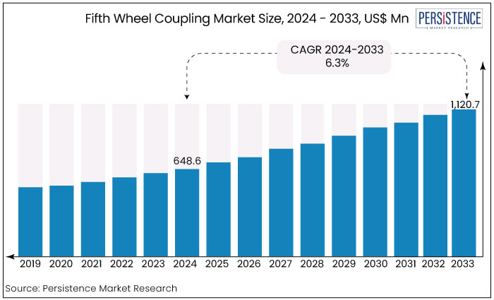 fifth-wheel-coupling-market.jpg