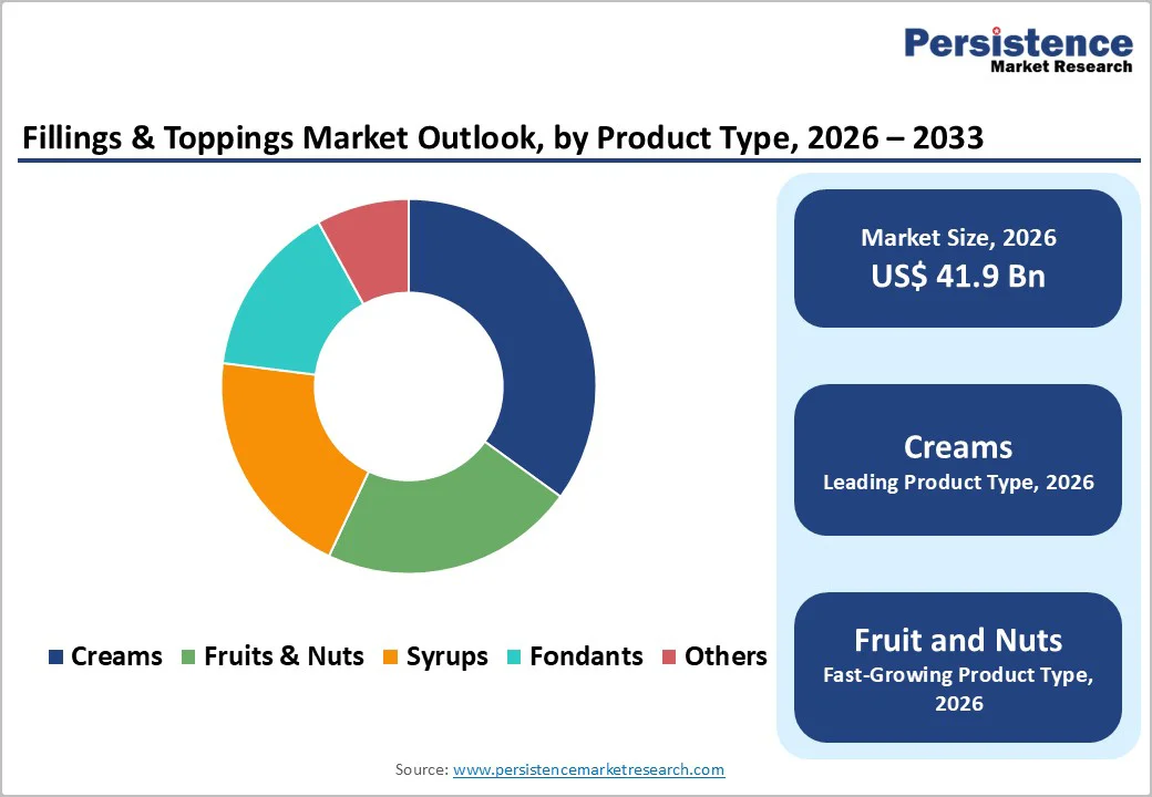 fillings-&-toppings-market-outlook-by-product-type-2026–2033