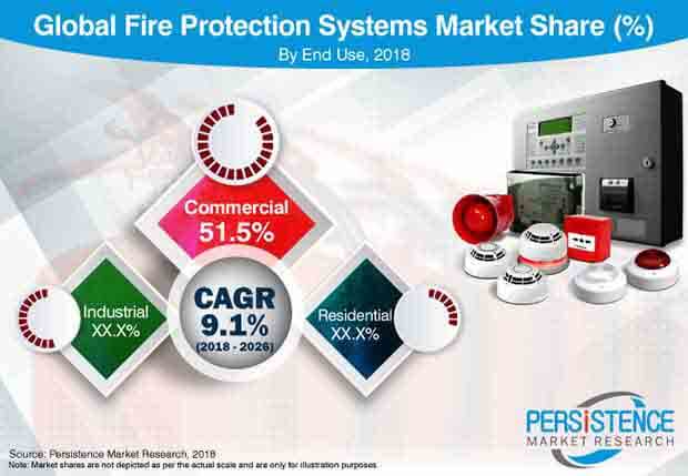 fire protection system market