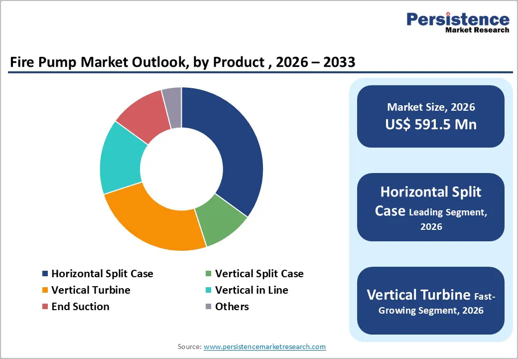 fire-pump-market-outlook-by-product-2026–2033