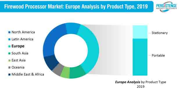 
firewood processor market europe