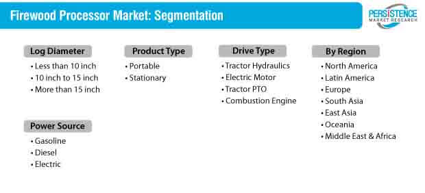 firewood processor market segmentation