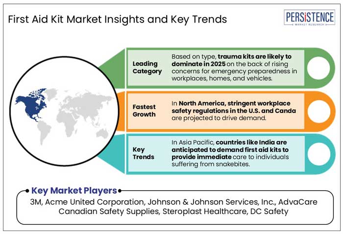 first aid Kit market insights and key trends