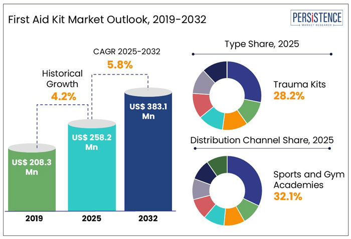 first aid Kit market outlook, 2019-2032