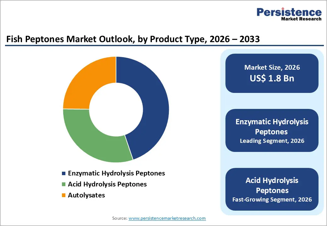 fish-peptones-market-outlook-by-product-type-2026–2033