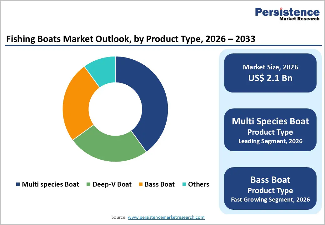 fishing-boats-market-outlook-by-product-type-2026–2033