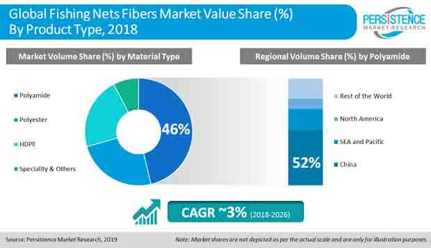 fishing nets fibers market