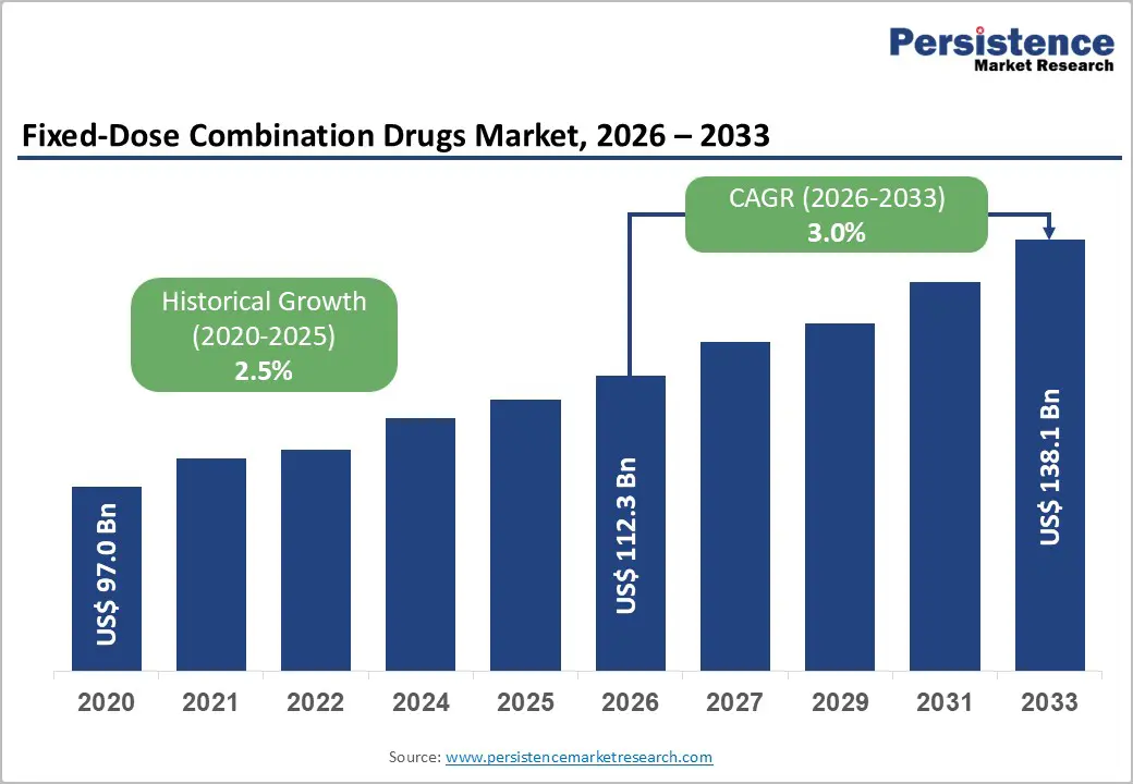 fixed-dose-combination-drugs-market-2026–2033 fixed-dose-combination-drugs-market-2026–2033