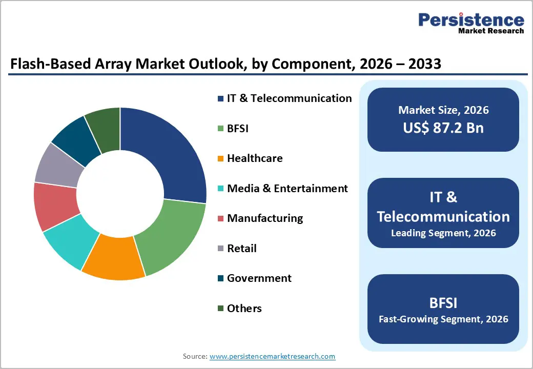 flash-based-array-market-outlook-by-component-2026–2033