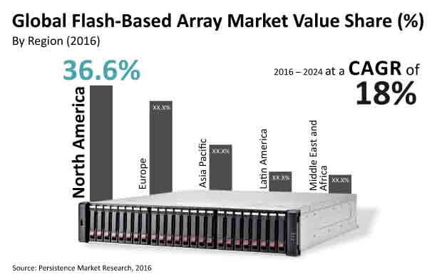 flash based array market