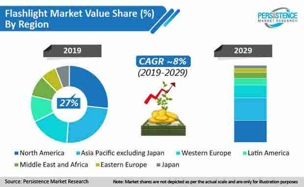 flashlight market value share by region