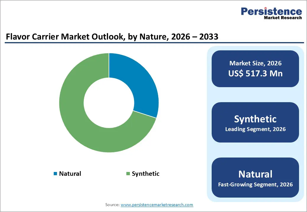 flavor-carrier-market-outlook-by-nature-2026–2033