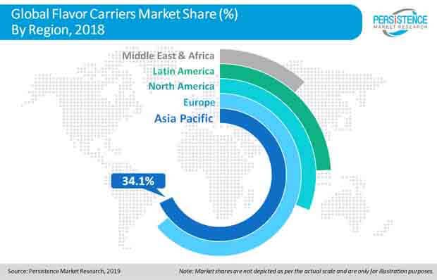 flavor carriers market