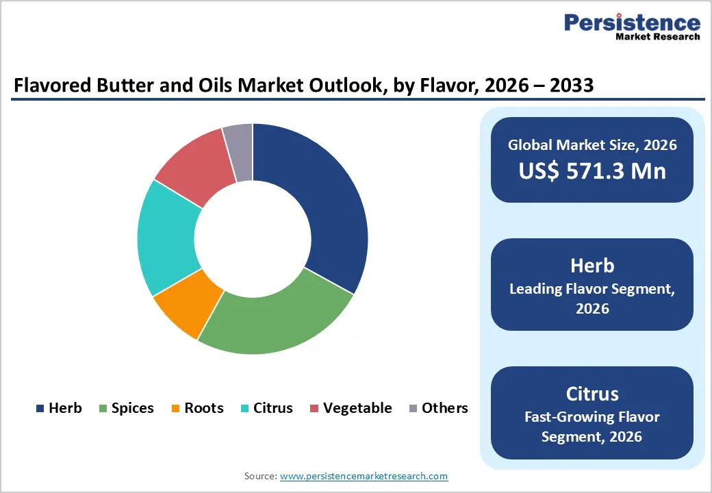 flavored-butter-and-oils-market-outlook-by-flavor-2026–2033