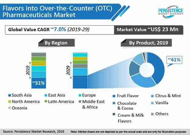 flavors in otc pharma market