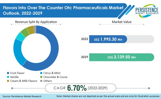 flavors-into-over-the-counter-otc-pharmaceuticals-market