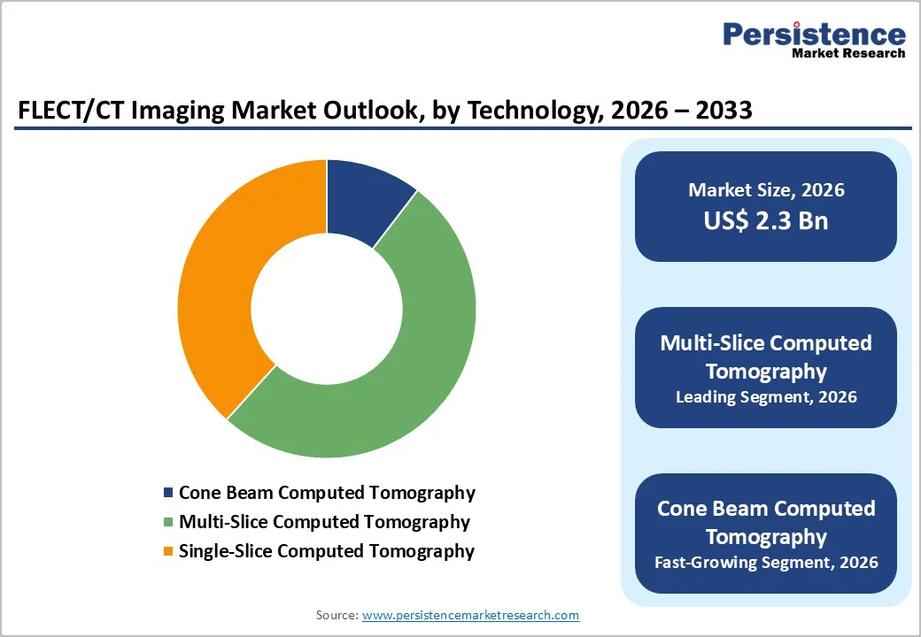 flect-ct-imaging-market-outlook-by-technology-2026–2033