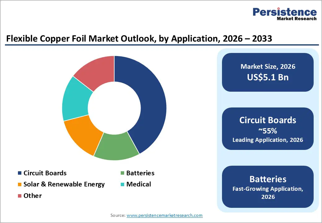 flexible-copper-foil-market-outlook-by-application-2026–2033