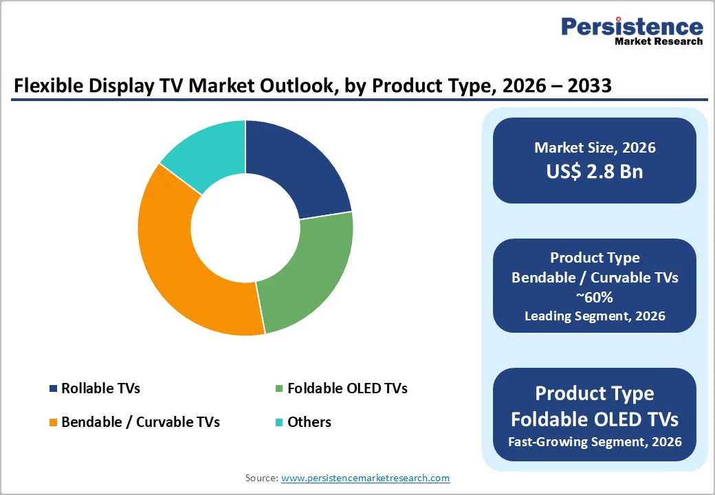 flexible-display-tv-market-outlook-by-product-type-2026–2033