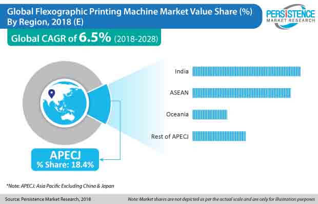 flexographic printing machine market