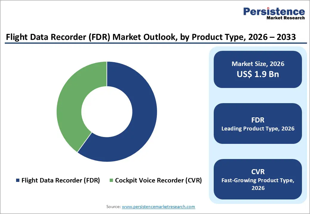 flight-data-recorder-fdr-market-outlook-by-product-type-2026–2033