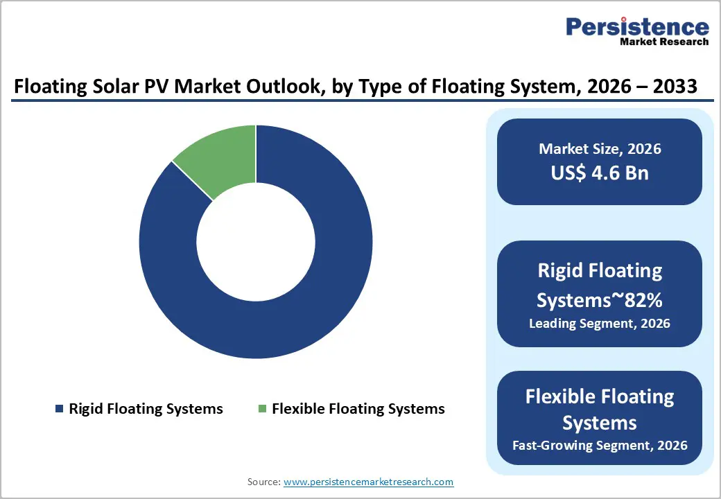floating-solar-pv-market-outlook-by-type-of-floating-system-2026–2033