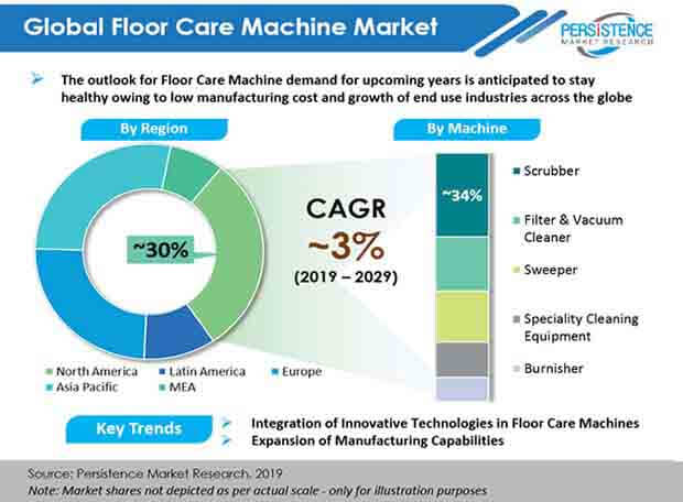 floor care machine market by region