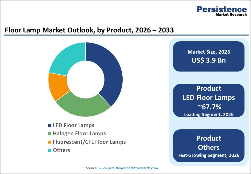 floor-lamp-market-outlook-by-product-2026–2033