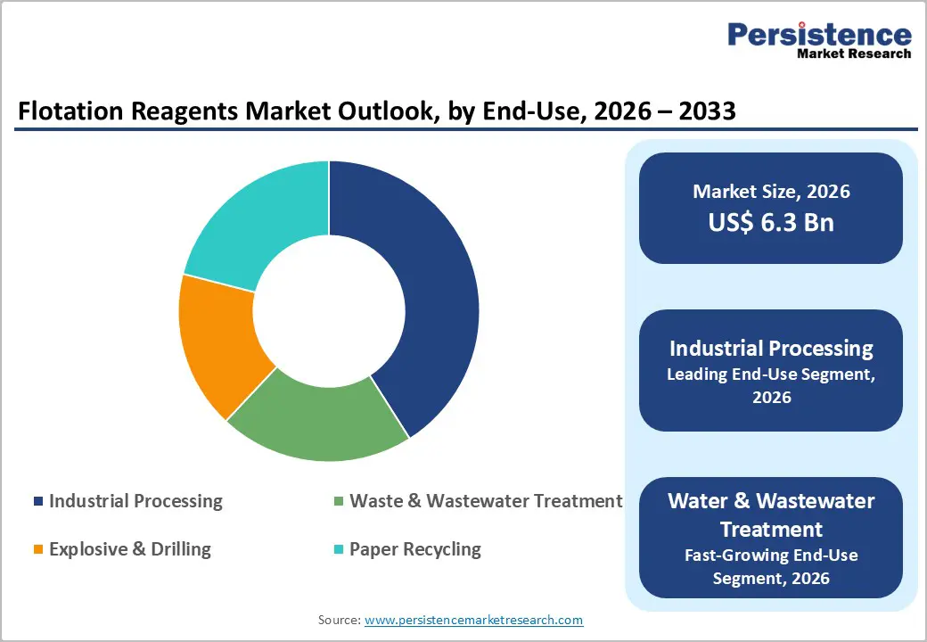 flotation-reagents-market-outlook-by-end-use-2026-2033