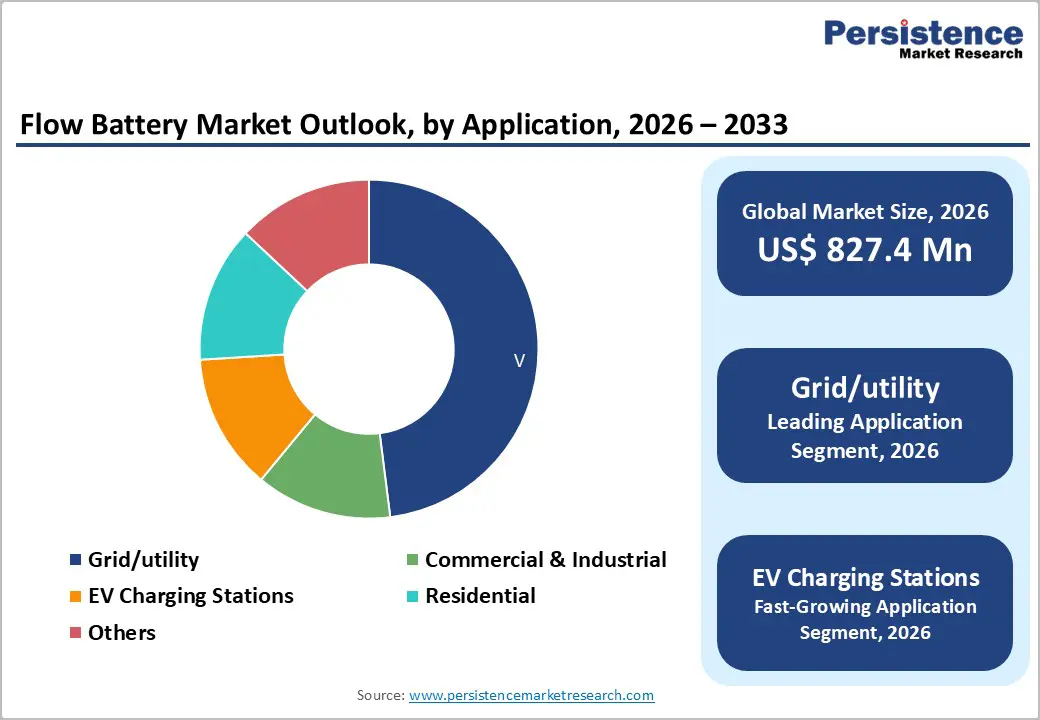 flow-battery-market-outlook-by-application-2026-2033