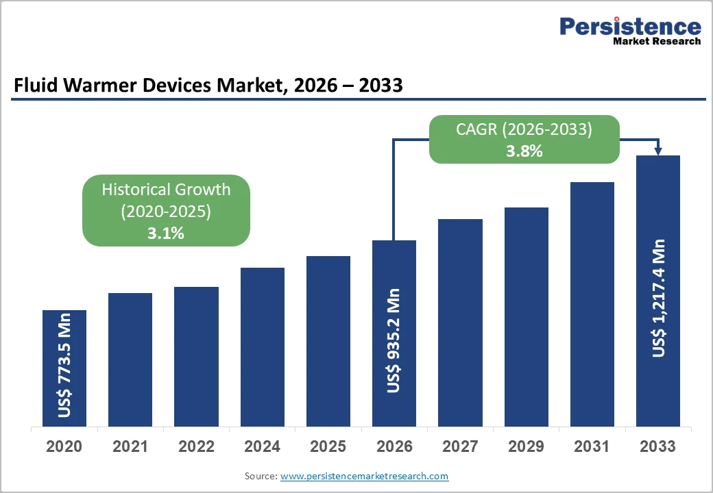 fluid-warmer-devices-market-2026–2033