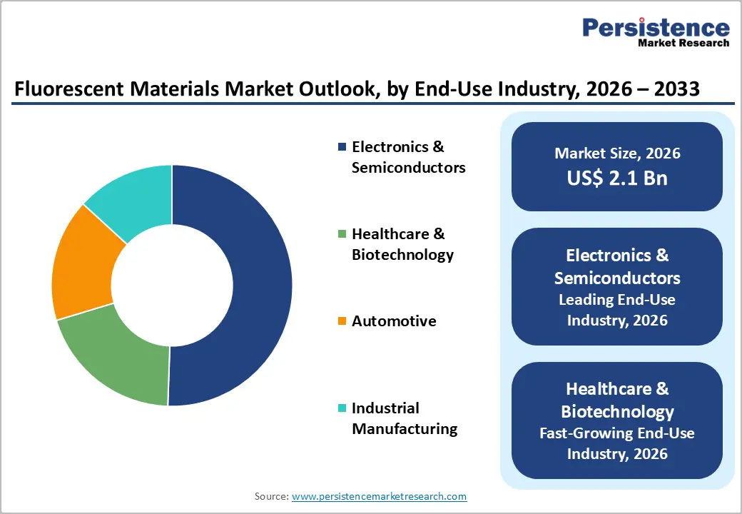 fluorescent-materials-market-outlook-by-end-use-industry-2026–2033