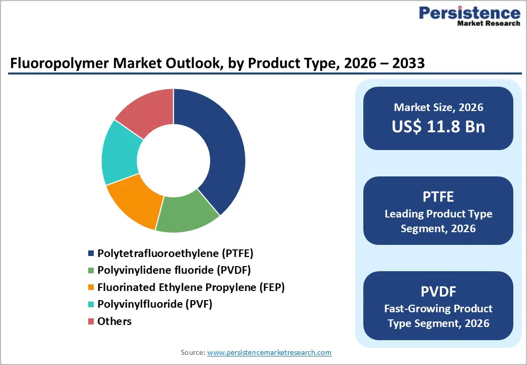 fluoropolymer-market-outlook-by-product-type-2026–2033