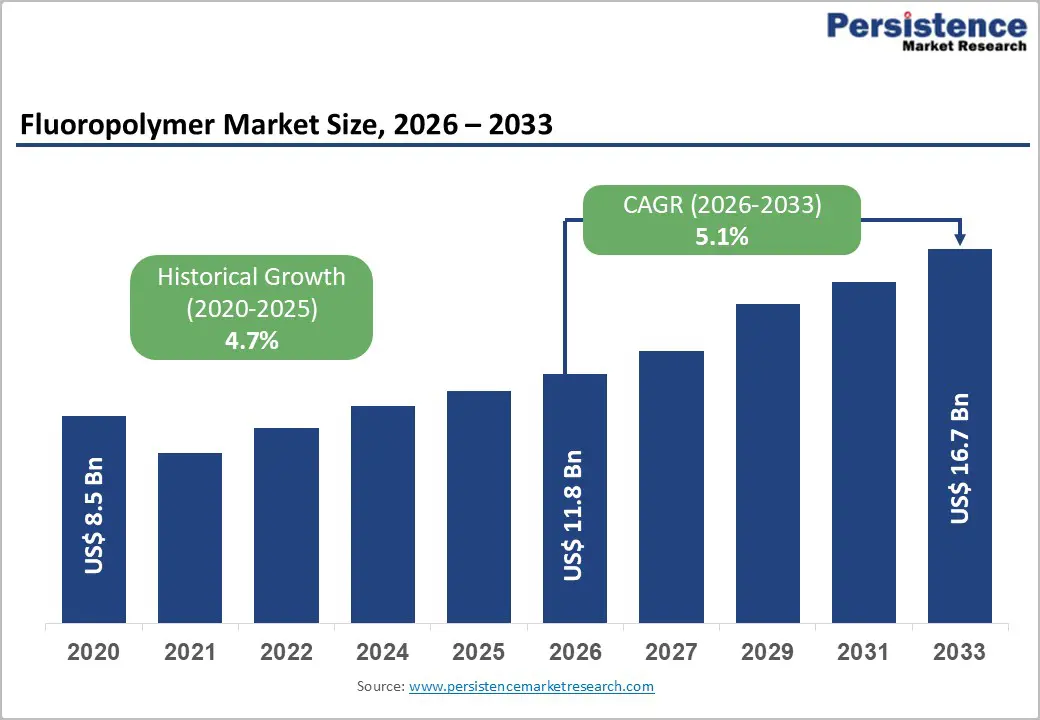 fluoropolymer-market-size-2026–2033