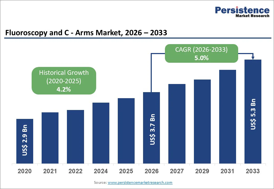 fluoroscopy-and-c-arms-market-2026–2033