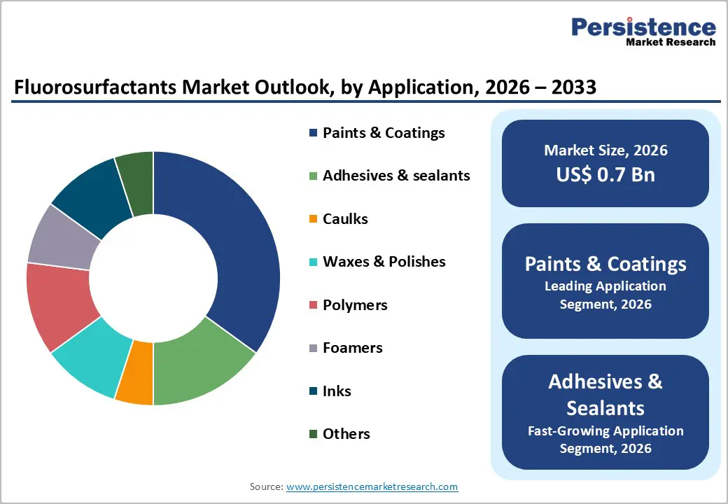 fluorosurfactants-market-outlook-by-application-2026–2033