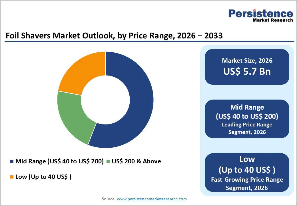 foil-shavers-market-outlook-by-price-range-2026–2033